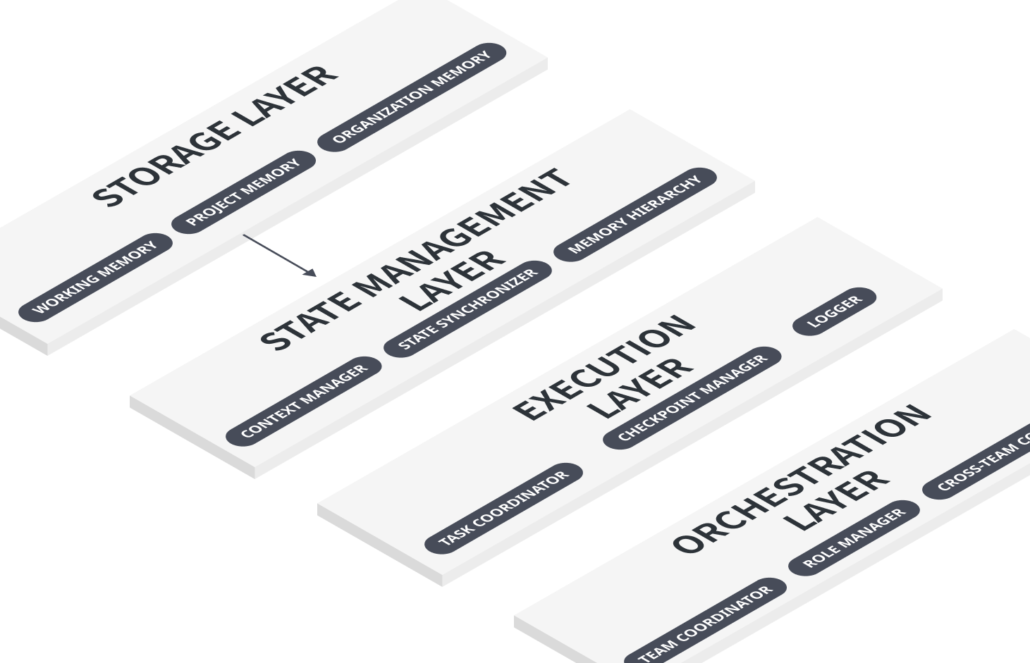 Agentic Teams Context & State Layer
